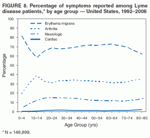 Graph of common Lyme symptoms.  By the time I was diagnosed, I displayed 3 of the 4:  fever, arthritis, & nerve damage.